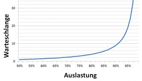 auslastungskurve-grafik